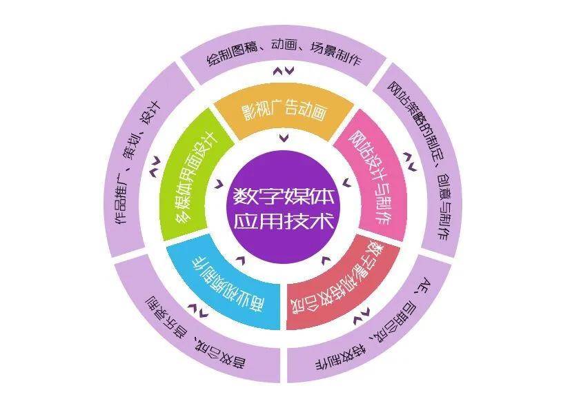 紧随时代潮流,艺术与技术相结合!数字媒体应用技术专业持续